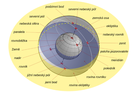 Diagram pro vysvětlení základních pojmů astronomie