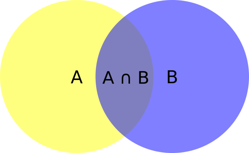 Soubor:Intersection of two sets A and B.png