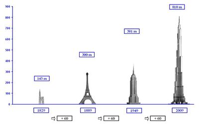 Nejvyšší stavby světa v rozmezí 60 let