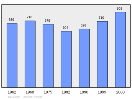 Počet obyvatel v letech 1962–2008
