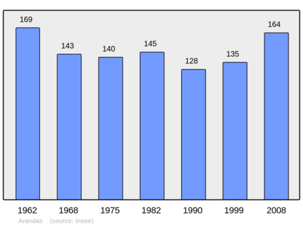 Počet obyvatel v letech 1962–2008