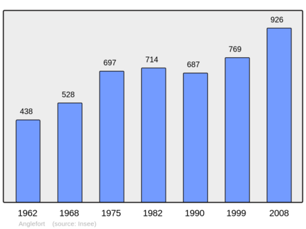 Počet obyvatel v letech 1962–2008