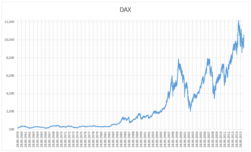 Soubor:DAX-1959-2015.png