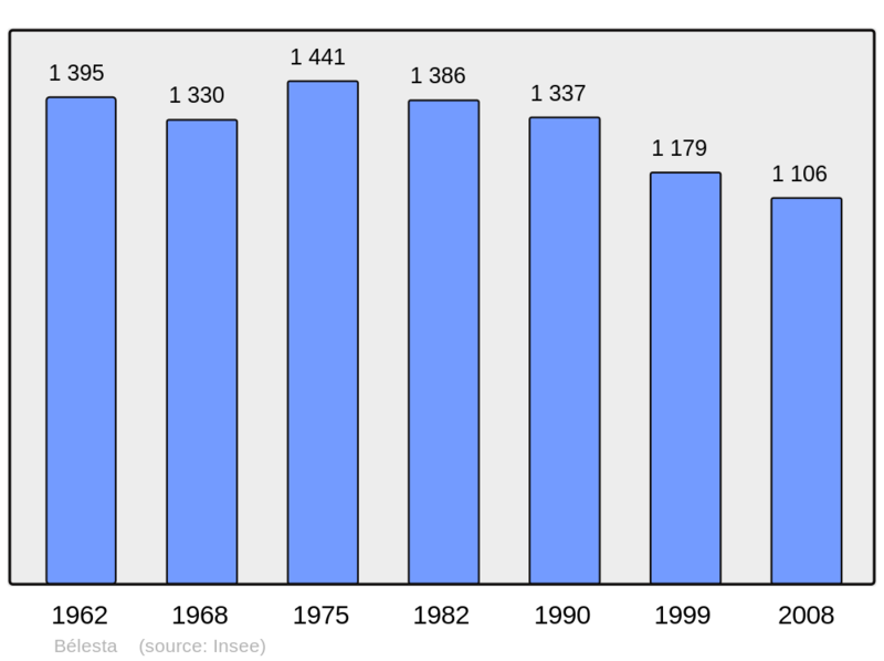 Soubor:Population - Municipality code 09047.png