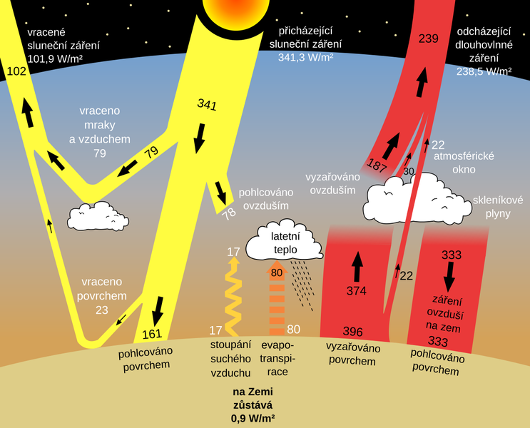 Soubor:Globalni toky energie cs.png