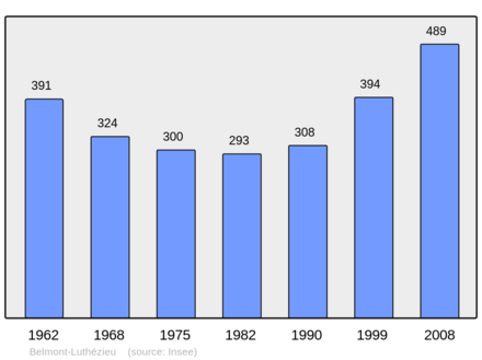 Počet obyvatel v letech 1962–2008