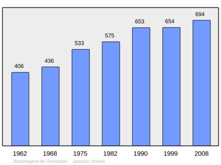 Počet obyvatel v letech 1962–2008