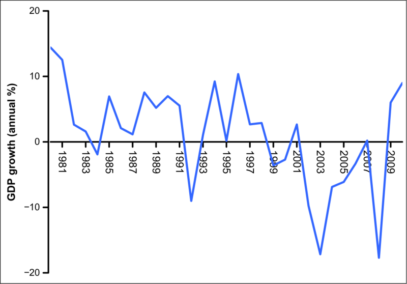Soubor:Zim GDP growth 1980-2010.png