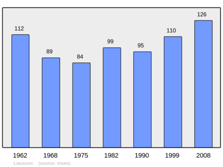 Počet obyvatel v letech 1962–2008
