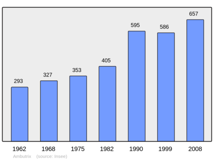 Počet obyvatel v letech 1962–2008