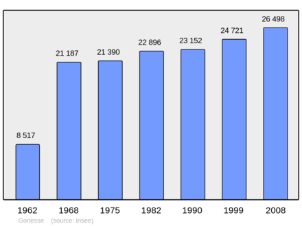 Počet obyvatel v letech 1962–2008