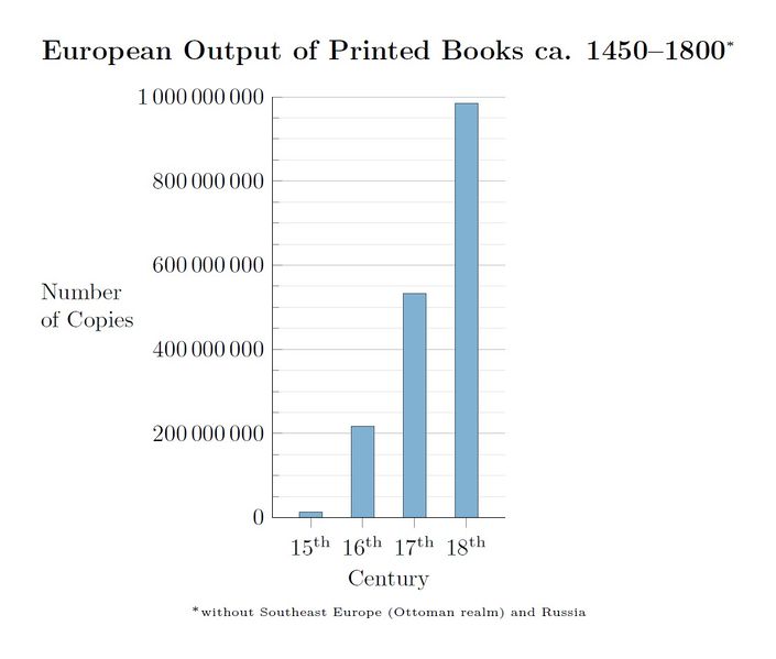 Soubor:European Output of Printed Books ca. 1450–1800.jpg