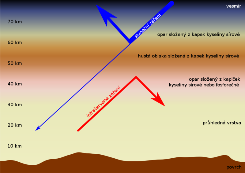 Soubor:Venus atmosphere cs.png