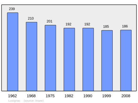 Počet obyvatel v letech 1962–2008