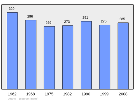 Počet obyvatel v letech 1962–2008