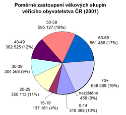 Zastoupení jednotlivých věkových skupin ve věřícím obyvatelstvu ČR (2001)