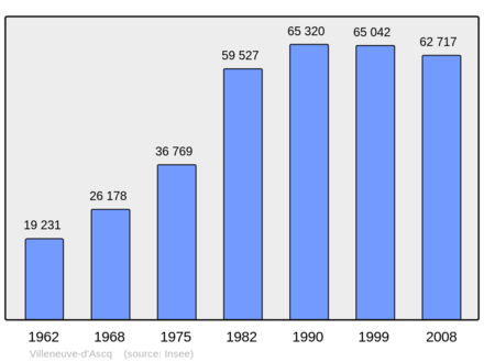 Počet obyvatel v letech 1962–2008