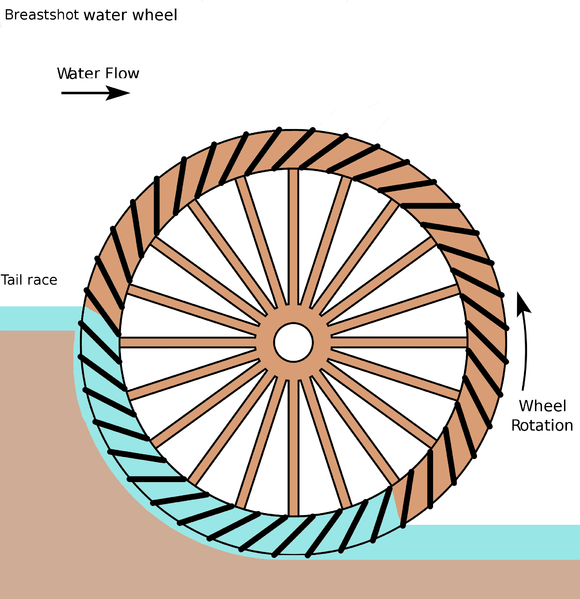 Soubor:Breastshot water wheel schematic.png