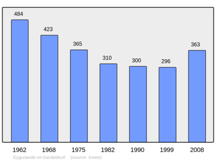 Počet obyvatel v letech 1962–2008