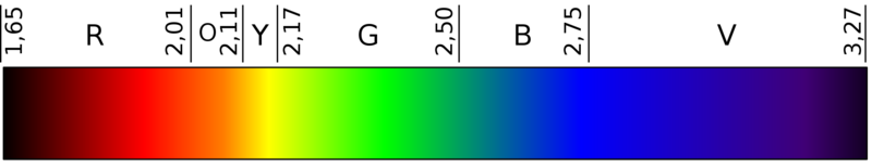 Soubor:Colors in eV.png
