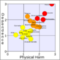 Rational scale to assess the harm of drugs (mean physical harm and mean dependence).png