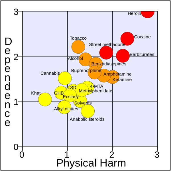 Soubor:Rational scale to assess the harm of drugs (mean physical harm and mean dependence).png