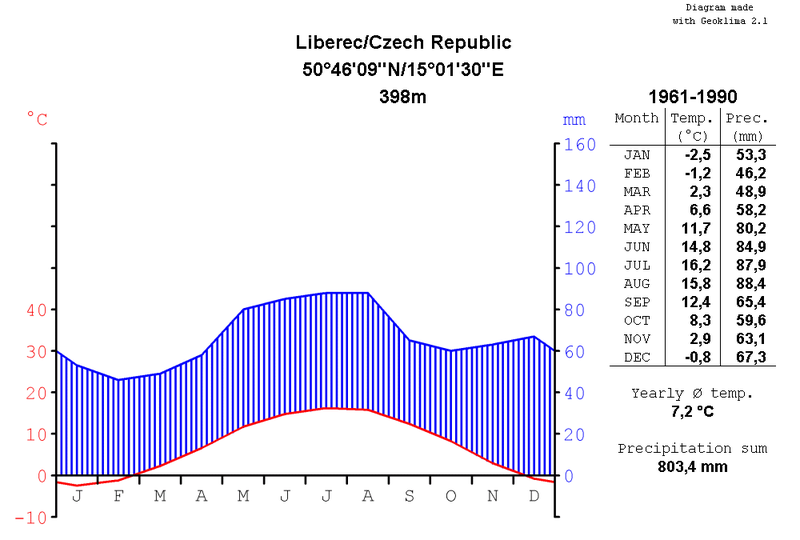 Soubor:Climatediagram-metric-english-Liberec-CzechRepublic-1961-1990.png