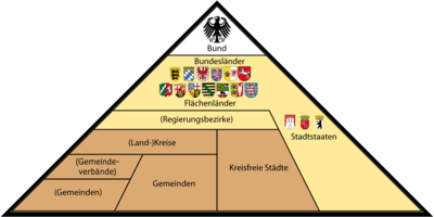Vertikální správní systém Německa