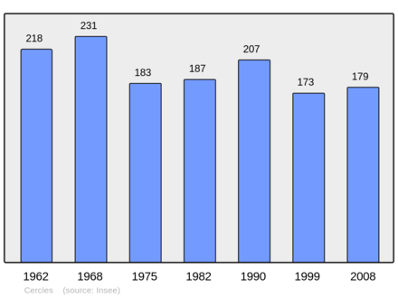 Počet obyvatel v letech 1962–2008