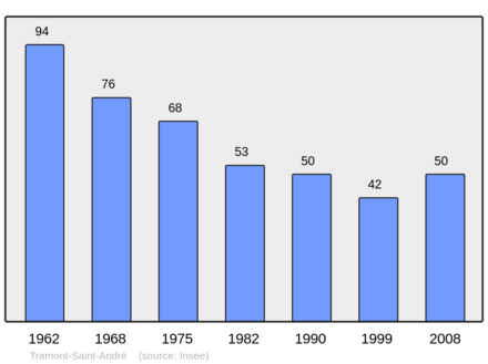 Počet obyvatel v letech 1962–2008