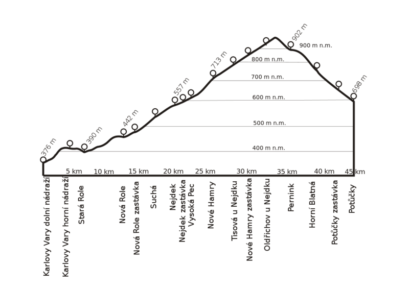 Soubor:Profil trati 142.png