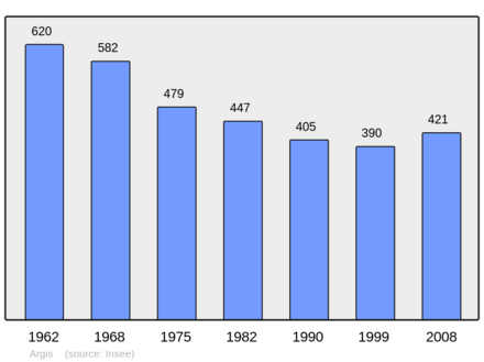 Počet obyvatel v letech 1962–2008
