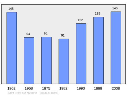 Počet obyvatel v letech 1962–2008