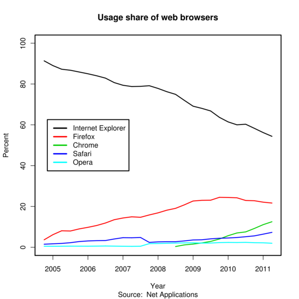 Soubor:Usage share of web browsers (Source Net Applications).png