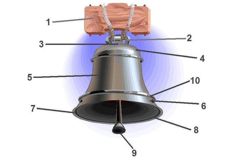 Soubor:Parts of a Bell.jpg