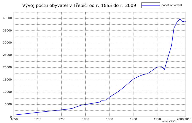 Soubor:Plot of population in 1655 - 2009 in Třebíč, Czech Republic.png