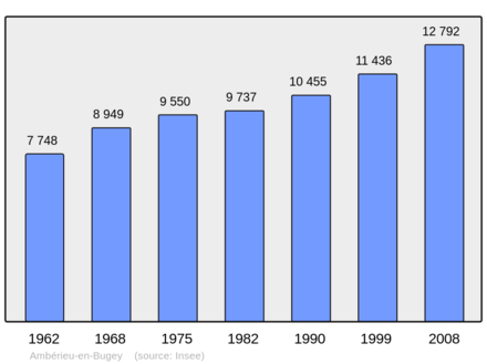 Počet obyvatel v letech 1962–2008