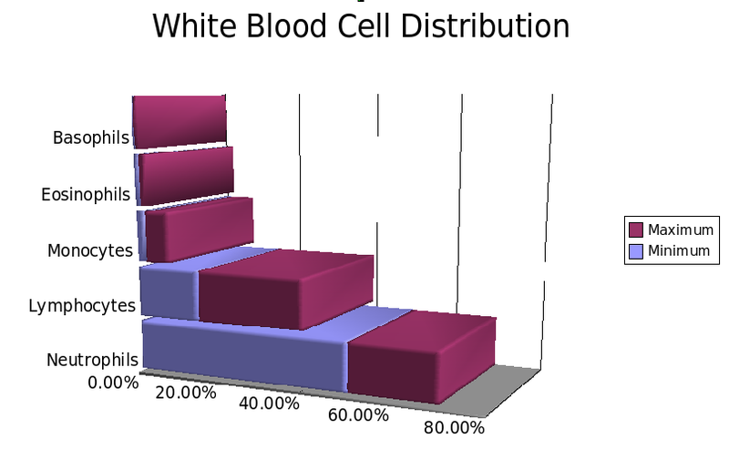 Soubor:White blood cell distribution.png